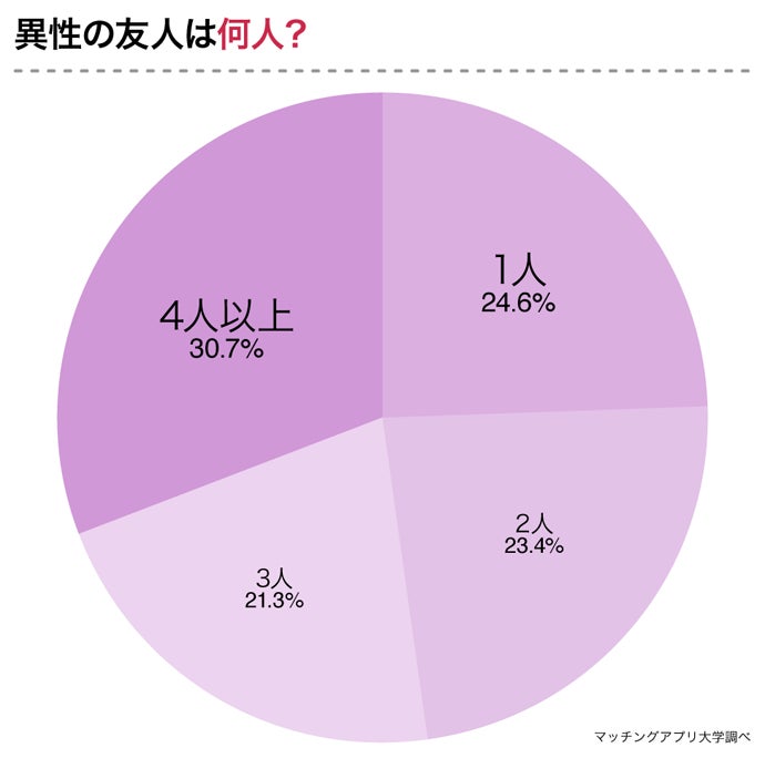 異性間の友情は成立する 男女244名へ 異性の友人を好きになった経験 についてアンケート 株式会社ネクストレベルのプレスリリース 異性間の友情は成立する 男女244名へ 異性の友人を好きになった経験 についてアンケート 株式会社ネクストレベルのプレスリリース