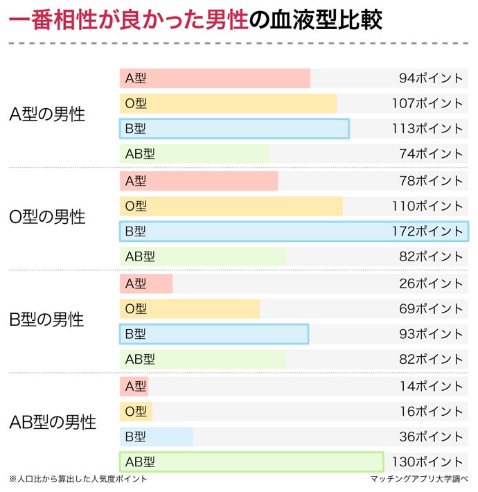 あなたのタイプを好む女性の血液型はどれ 女性593名の恋愛傾向から血液型の相性を調査 株式会社ネクストレベルのプレスリリース あなたのタイプを好む女性の血液型はどれ 女性593名の恋愛傾向から血液型の相性を調査 株式会社ネクストレベルのプレスリリース