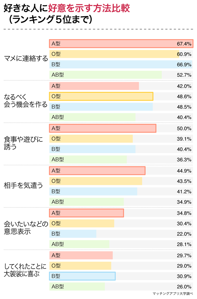 あなたのタイプを好む女性の血液型はどれ 女性５９３名の恋愛傾向から血液型の相性を調査 株式会社ネクストレベルのプレスリリース