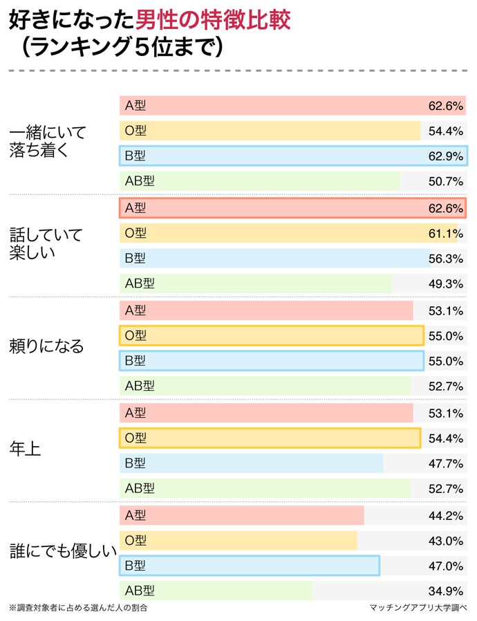 あなたのタイプを好む女性の血液型はどれ 女性593名の恋愛傾向から血液型の相性を調査 株式会社ネクストレベルのプレスリリース あなたのタイプを好む女性の血液型はどれ 女性593名の恋愛傾向から血液型の相性を調査 株式会社ネクストレベルのプレスリリース