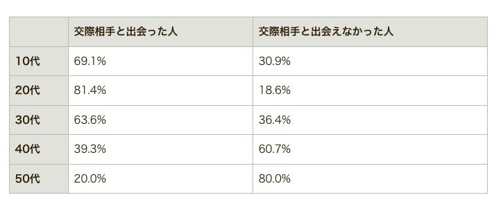 40代以降は出会えない 独身女性353名へ出会いと恋愛についてアンケートしました 株式会社ネクストレベルのプレスリリース 40代以降は出会えない 独身女性353名へ出会いと恋愛についてアンケートしました 株式会社ネクストレベルのプレスリリース