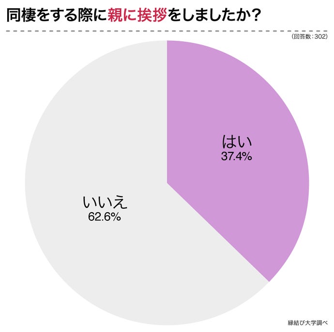 同棲時に親への挨拶は必要 挨拶してよかった が8割 挨拶せずに後悔 が1割 株式会社ネクストレベルのプレスリリース 同棲時に親への挨拶は必要 挨拶してよかった が8割 挨拶せずに後悔 が1割 株式会社ネクストレベルのプレスリリース