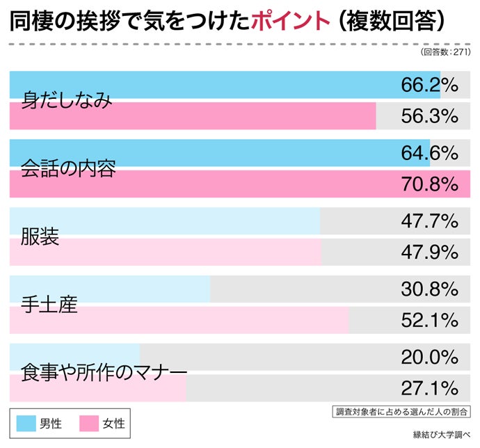 同棲時に親への挨拶は必要 挨拶してよかった が8割 挨拶せずに後悔 が1割 株式会社ネクストレベルのプレスリリース 同棲時に親への挨拶は必要 挨拶してよかった が8割 挨拶せずに後悔 が1割 株式会社ネクストレベルのプレスリリース