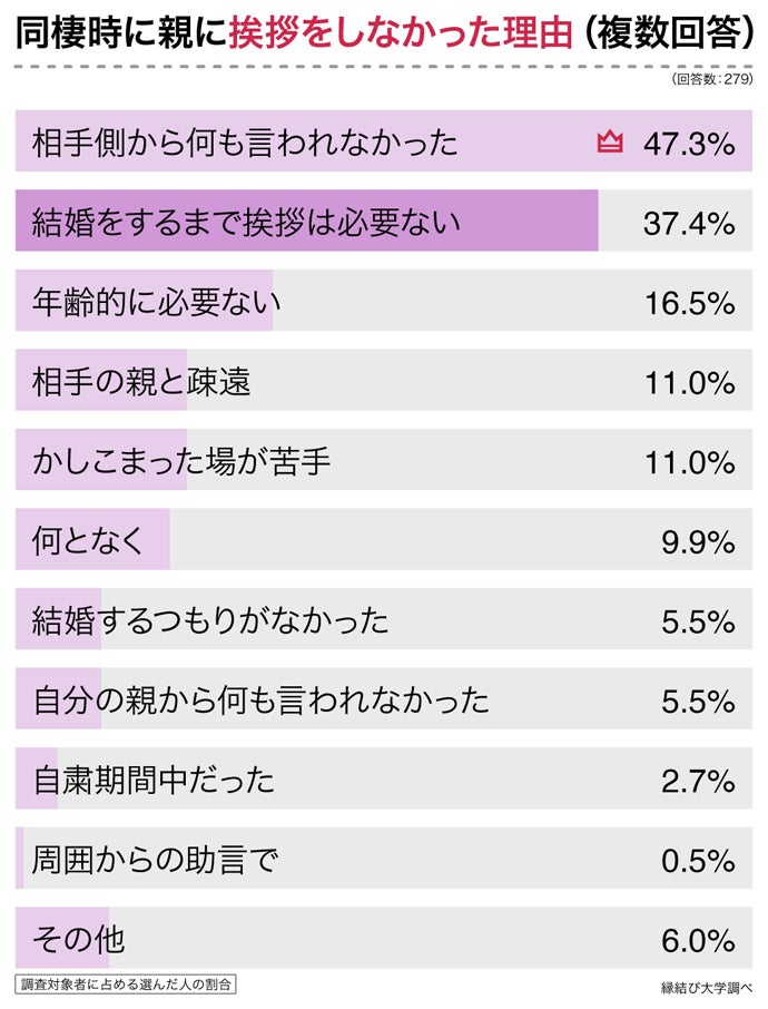 同棲時に親への挨拶は必要 挨拶してよかった が8割 挨拶せずに後悔 が1割 株式会社ネクストレベルのプレスリリース 同棲時に親への挨拶は必要 挨拶してよかった が8割 挨拶せずに後悔 が1割 株式会社ネクストレベルのプレスリリース