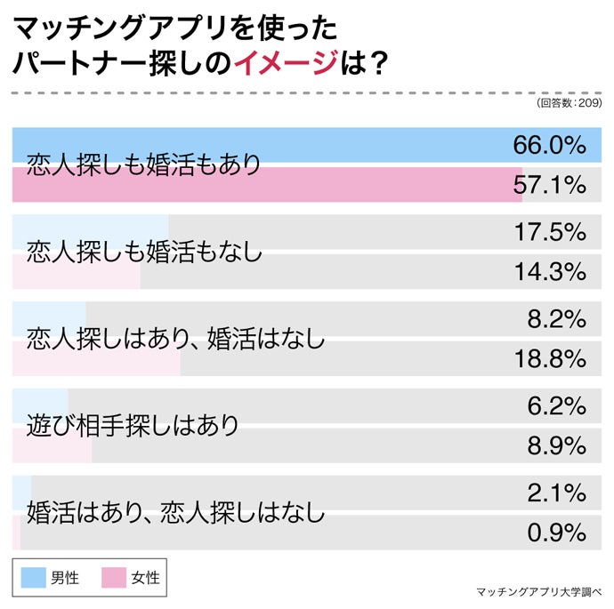 出会いは欲しいがマッチングアプリは利用しない という人が6割 その理由とは 株式会社ネクストレベルのプレスリリース 出会いは欲しいがマッチングアプリは利用しない という人が6割 その理由とは 株式会社ネクストレベルのプレスリリース