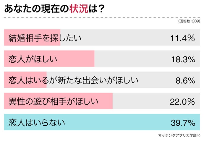 出会いは欲しいがマッチングアプリは利用しない という人が6割 その理由とは 株式会社ネクストレベルのプレスリリース 出会いは欲しいがマッチングアプリは利用しない という人が6割 その理由とは 株式会社ネクストレベルのプレスリリース