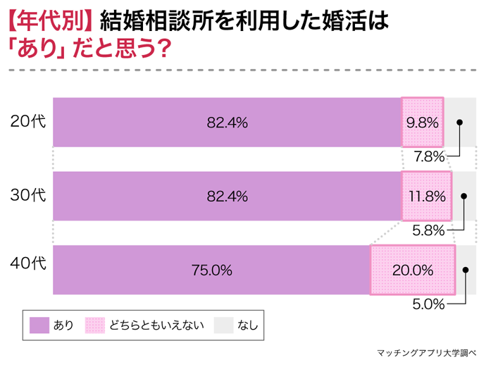 【年代別】結婚相談所を利用した婚活はありだと思う？