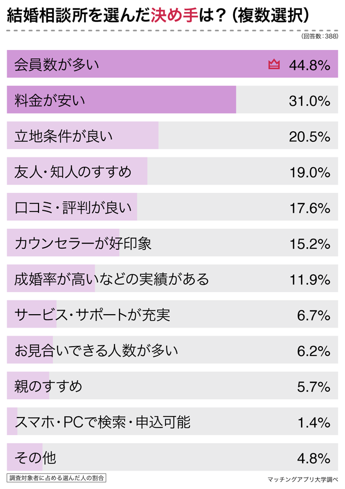 結婚相談所を選んだ決め手は？