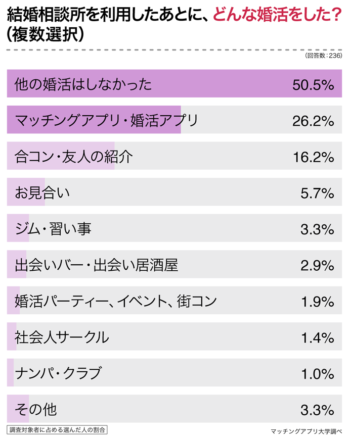 結婚相談所を利用したあとにどんな婚活をした？