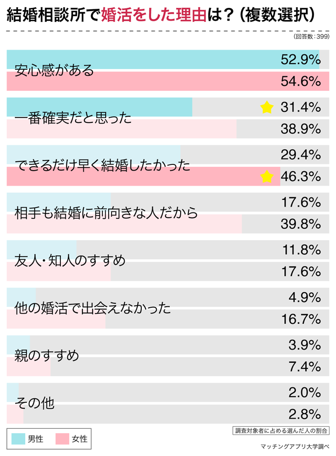結婚相談所で婚活をした理由は？