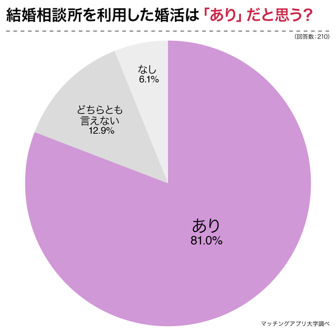 結婚相談所を利用した婚活はありだと思う？