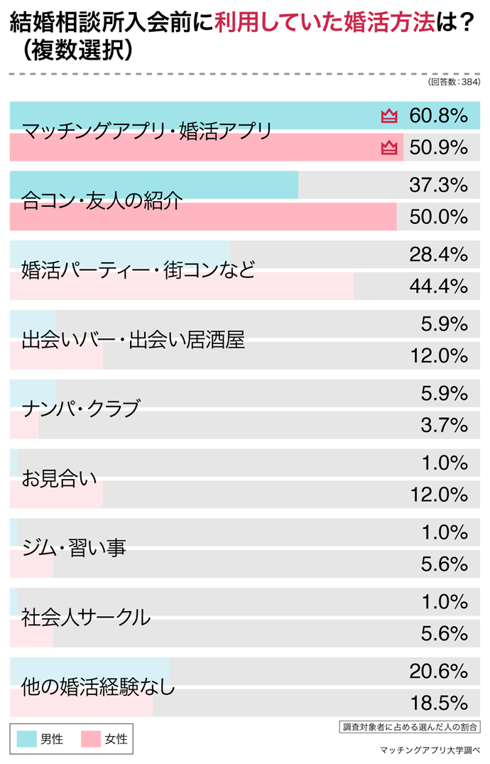結婚相談所入会前に利用していた婚活方法は？