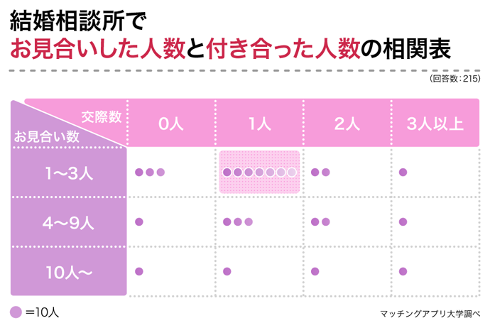結婚相談所でお見合いした人数と付き合った人数の相関関係を表