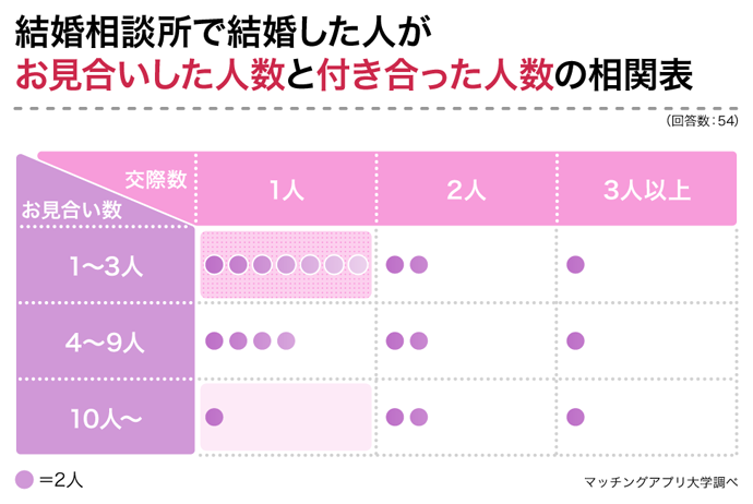 結婚相談所で結婚した人がお見合いした人数と付き合う人数の相関関係