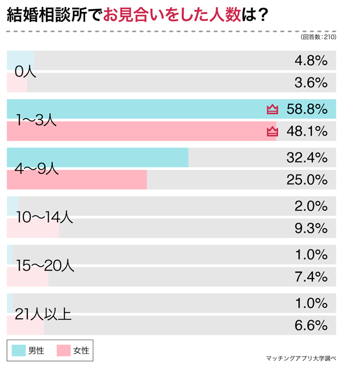 結婚相談所でお見合いした人数は？