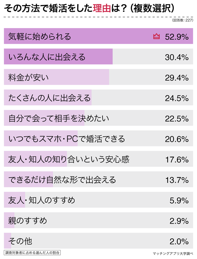 その方法で婚活した理由は？
