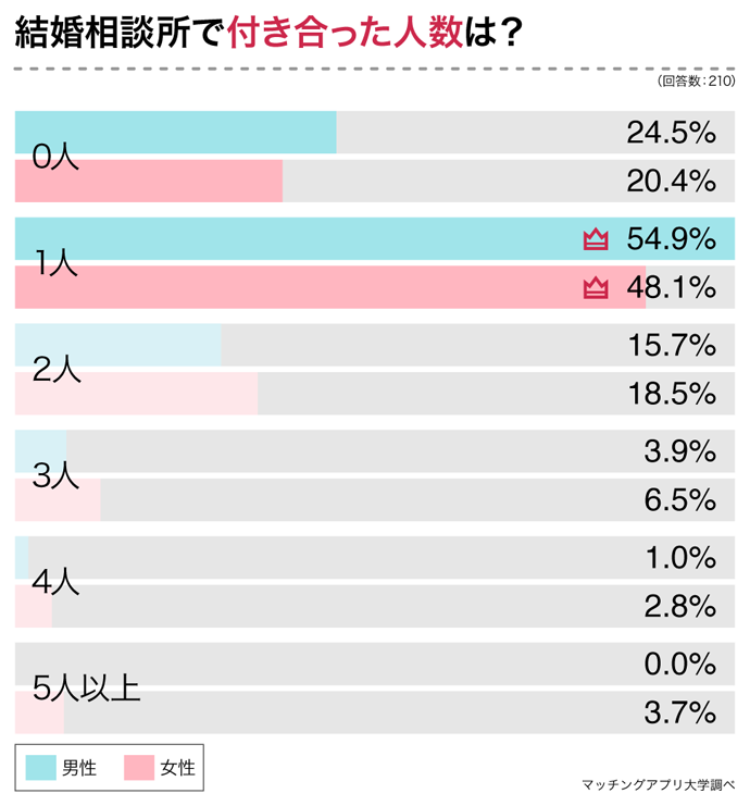 結婚相談所で付き合った人数は？