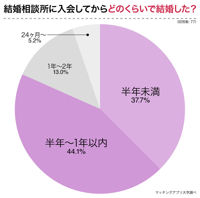 結婚相談所に入会してからどのくらいで結婚した？