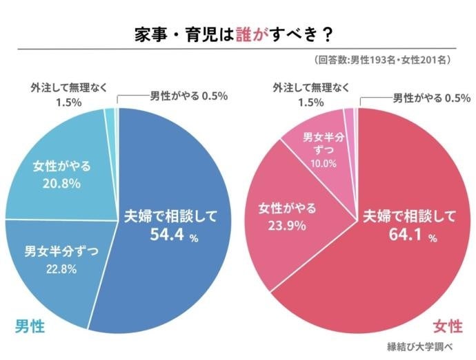 既婚男女395人に「家事・育児の分担と満足度」を調査!女性の...