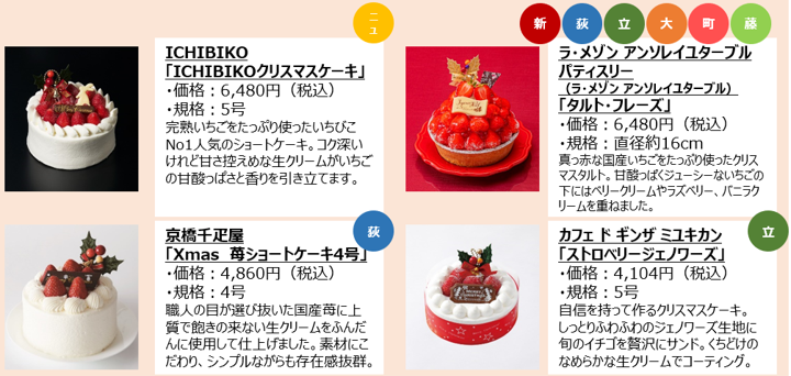 過去最大規模の約80ショップ 180品目 ルミネのクリスマスケーキ デリのweb予約開始 株式会社ルミネのプレスリリース