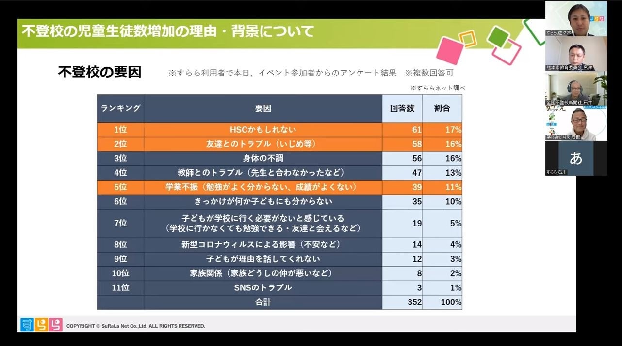 不登校の要因（すらら利用中の不登校生の保護者からの回答352件を集計 すららネット調べ）