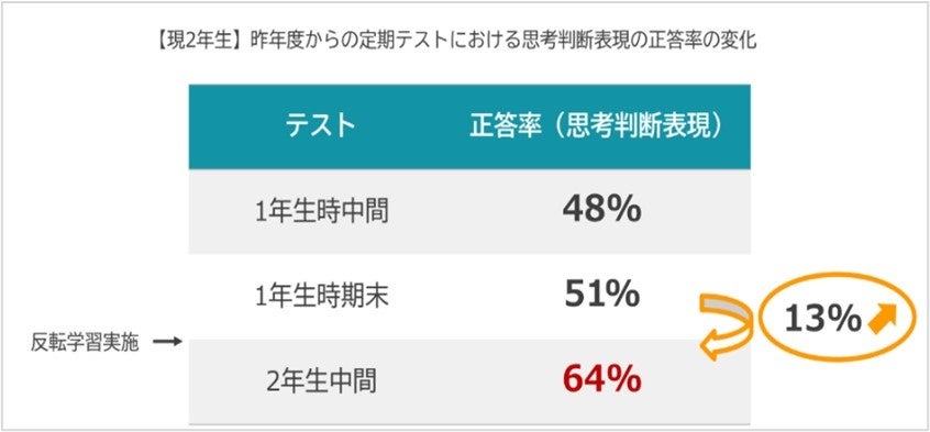 東京都の教育推進モデル実証事業で成果創出。個別最適な学習と