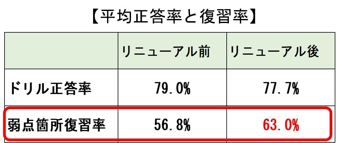 平均正答率と復習率