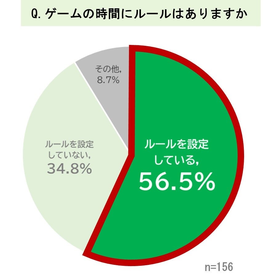 不登校の子どものゲームとのつき合い方から判明 親の子育てスタイルは「消極的子育て」が4割以上 不登校の子どものゲームとのつき合い方から判明 親の子育てスタイルは「消極的子育て」が4割以上