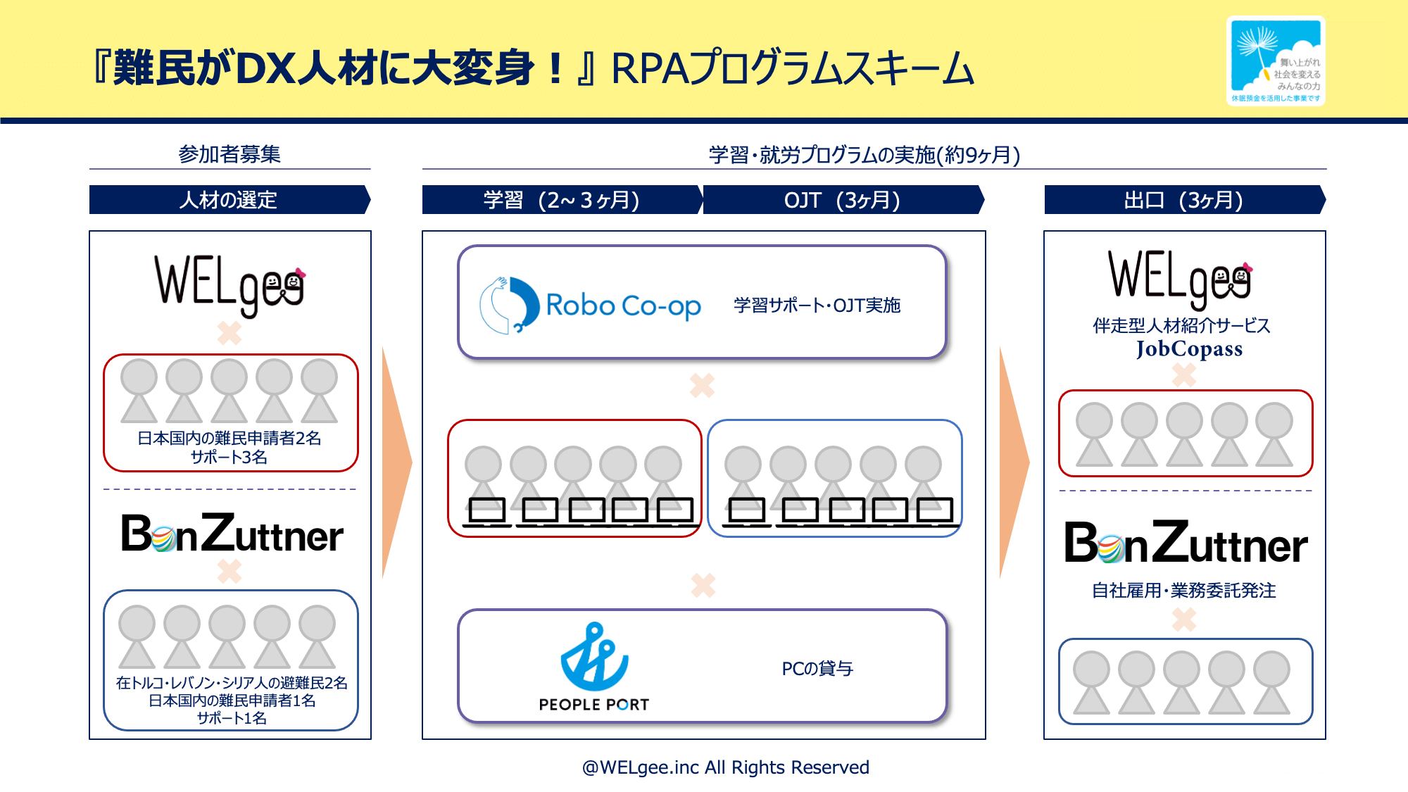 国内外の難民に向けたRPA（Robotic Process Automation）スキルに特化した学習・就業プログラムのスキーム図