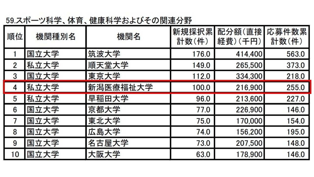 【令和4年度(2022年度)科学研究費採択件数(過去5年間の新規採択の累計数)】