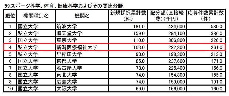 【令和５年度（２０２３年度）科学研究費採択件数（過去５年間の新規採択の累計数）】