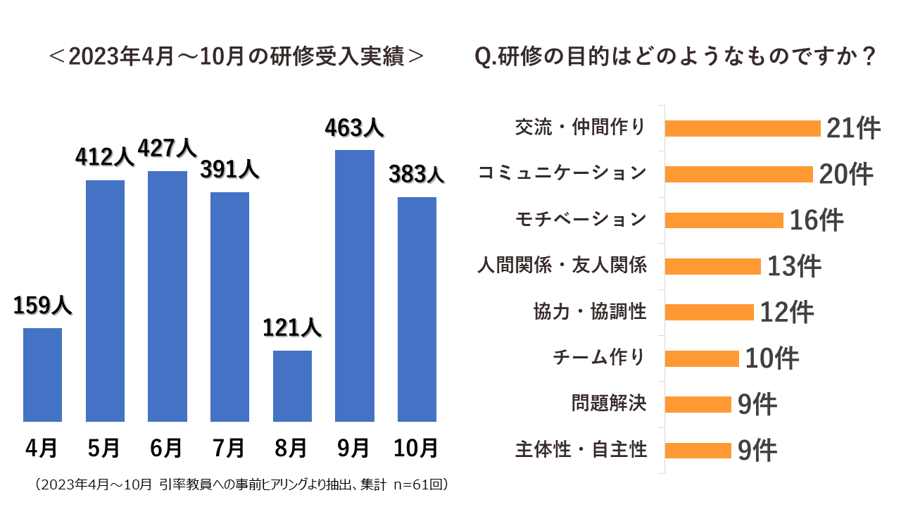 図2　2023年4月～10月の研修受入実績（左）、事前に確認した研修の目的（右）