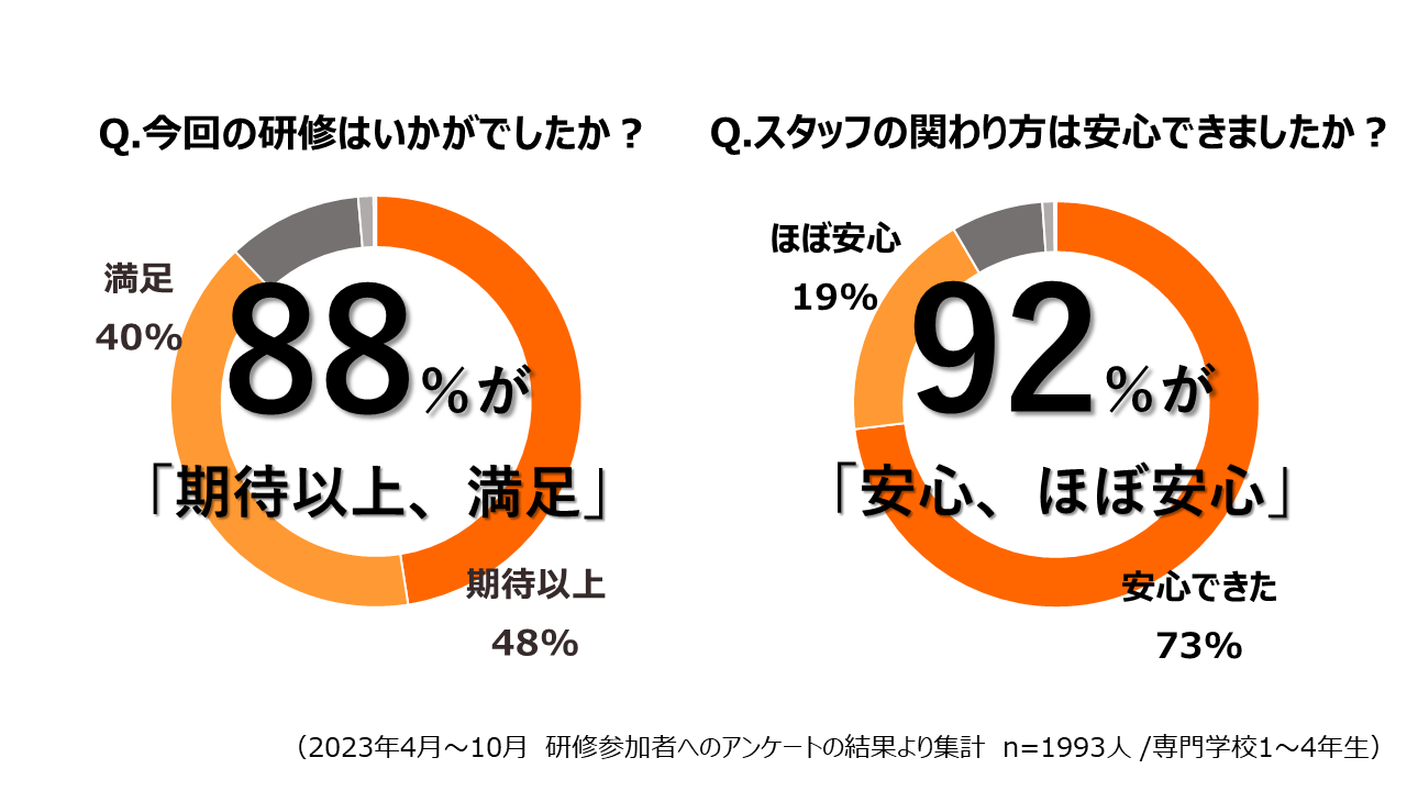 図1 参加学生アンケート：スタッフ安心（左）、プログラム満足（右）