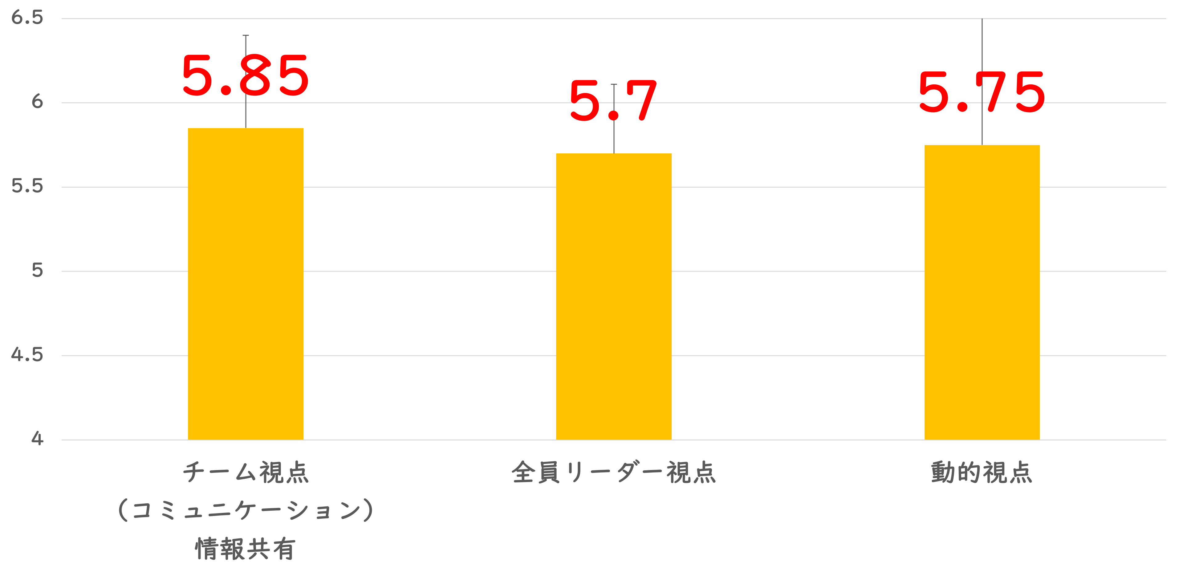図2.　チームワーキング３つの視点の理解に関する自己評価結果　＊評価：1点〜6点