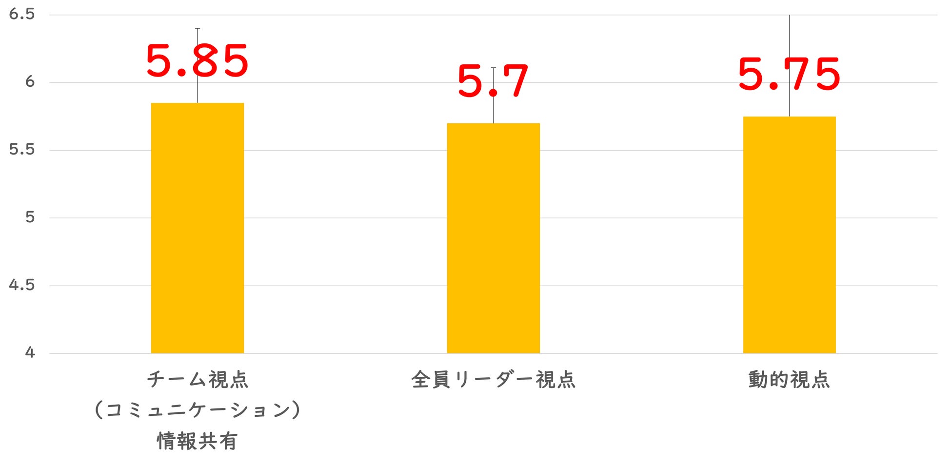 図2. チームワーキング3つの視点の理解に関する自己評価結果 *評価:1点〜6点