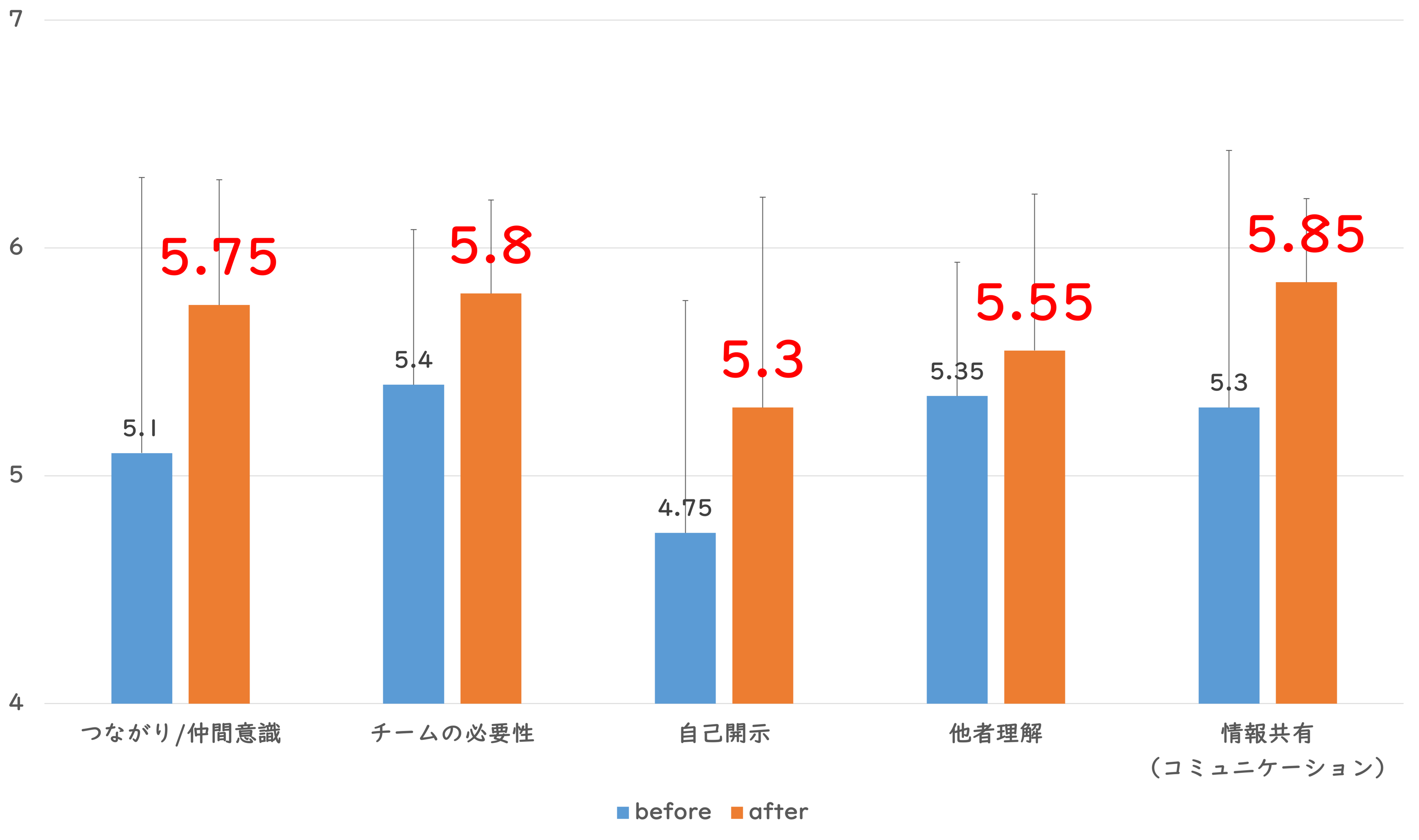 図1チームに関する自己評価結果（before　after比較）　＊評価：1点〜6点