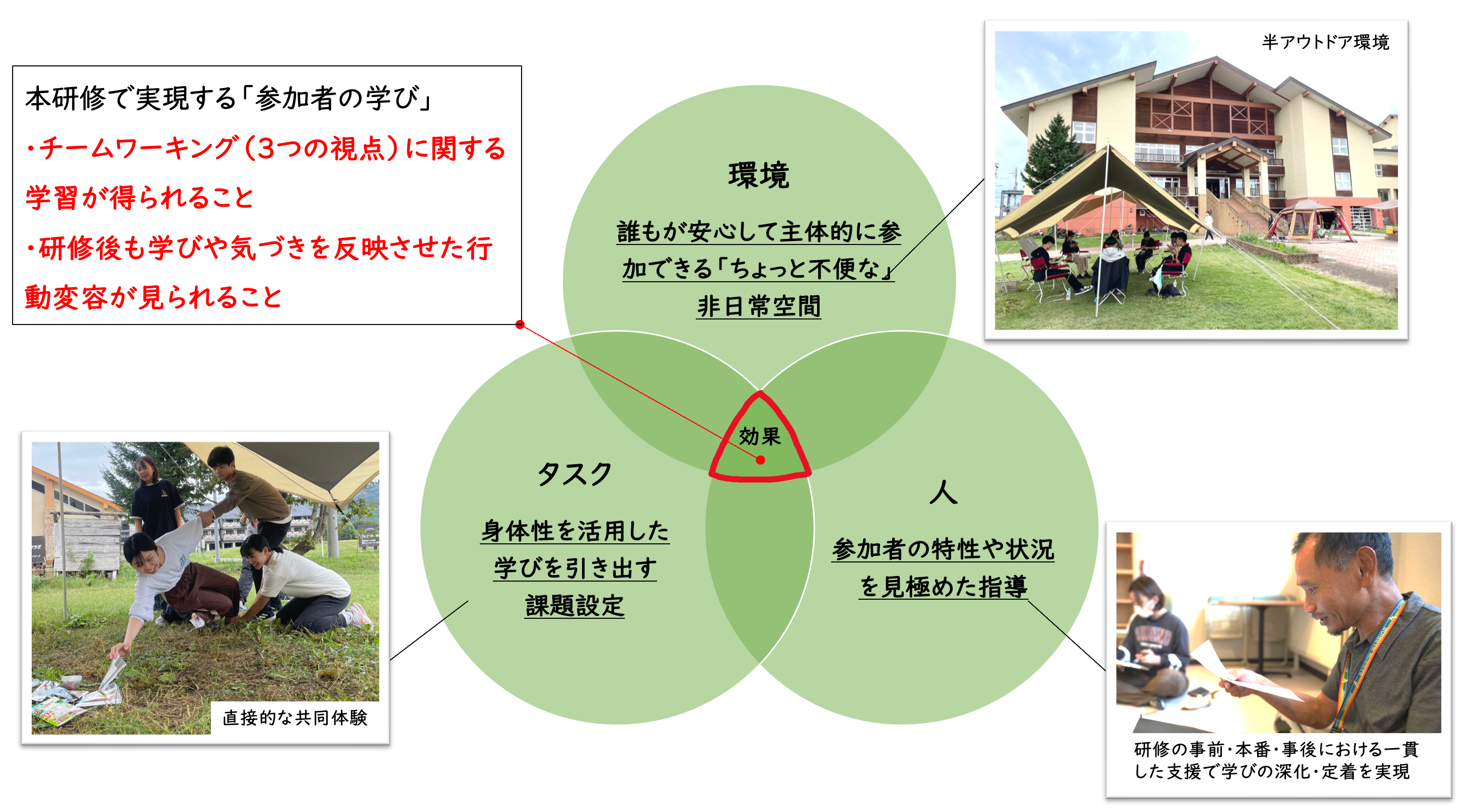 画像1 国際自然環境アウトドア専門学校の提供する研修プログラムデザイン