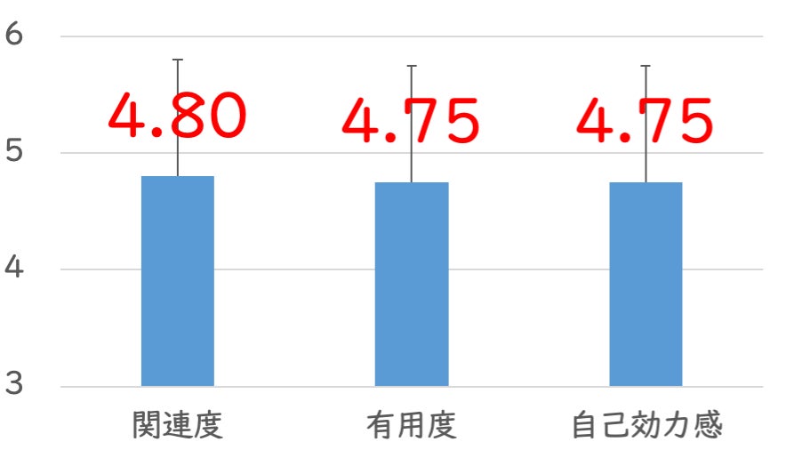 図4. 本研修のレベル1研修評価 *評価:1点〜5点