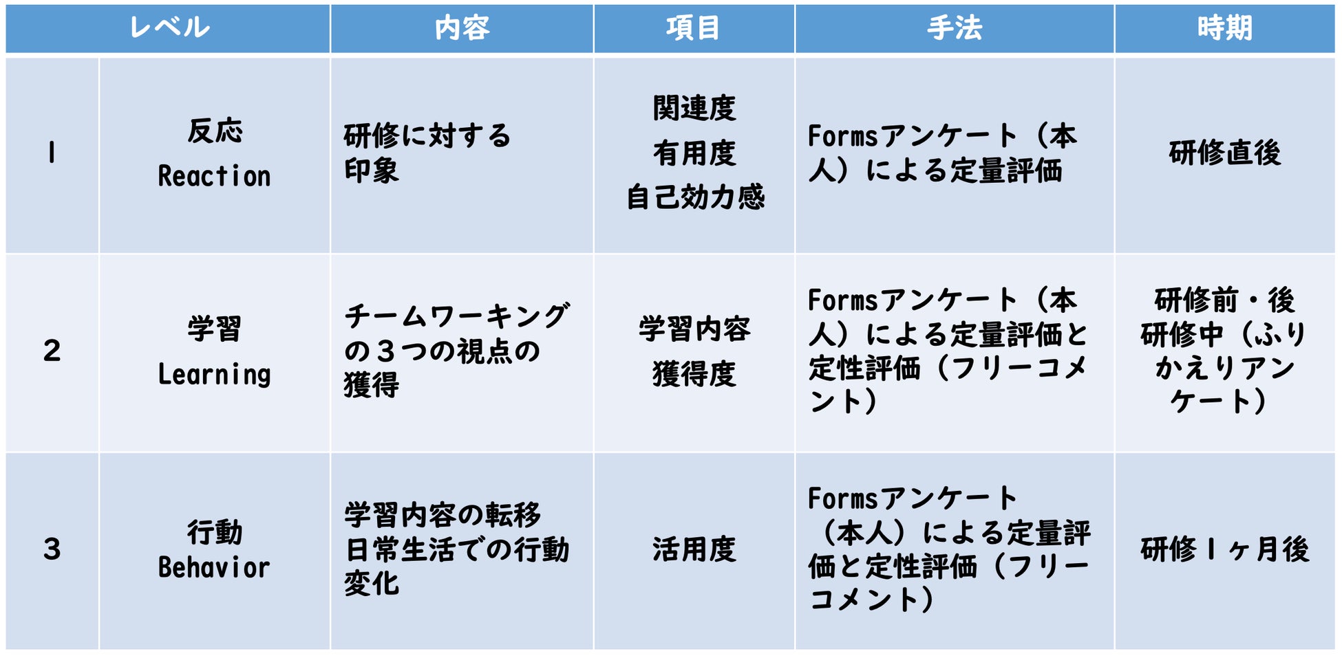 図3. 本研修の研修評価モデル