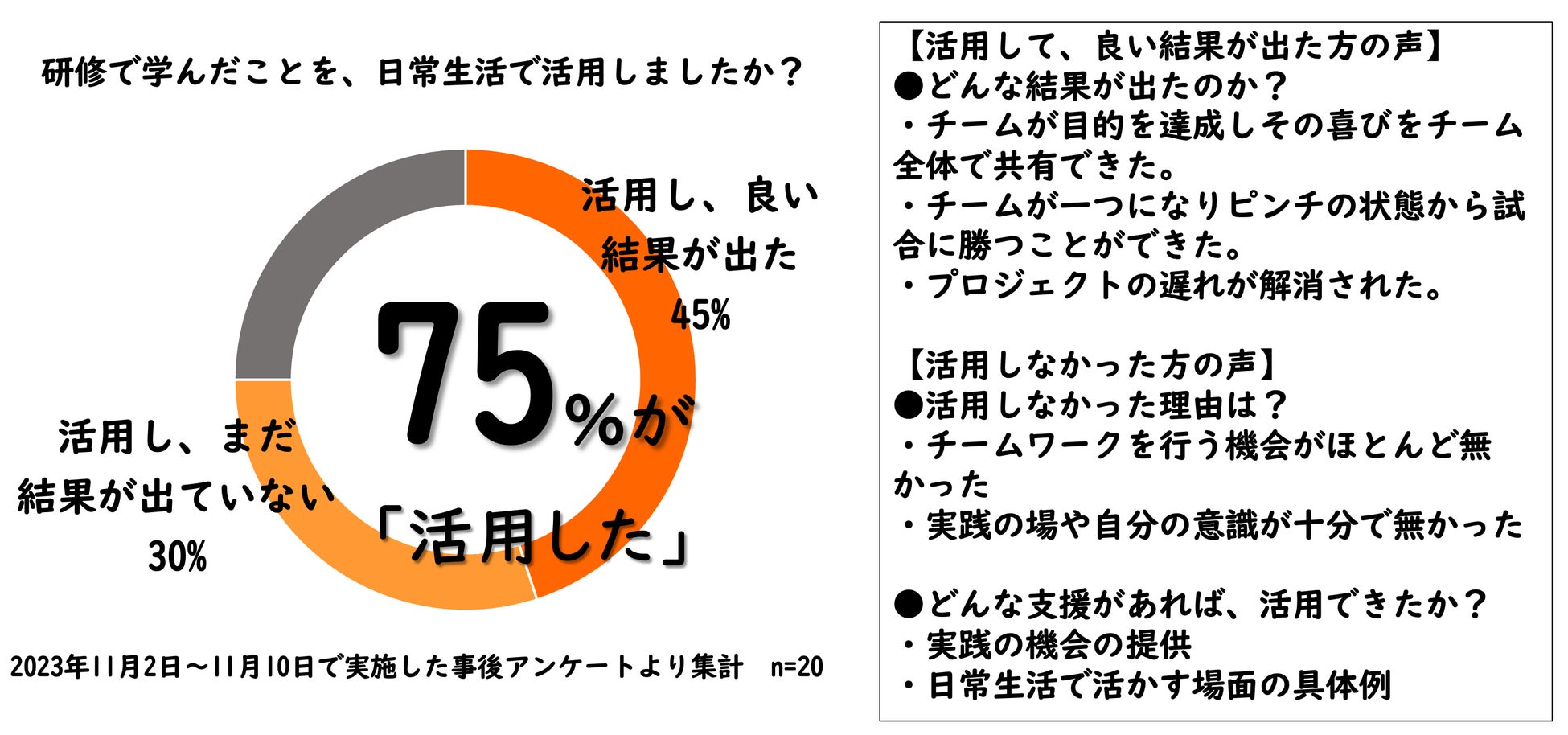 図1.  研修1ヶ月後の「事後アンケート」の結果