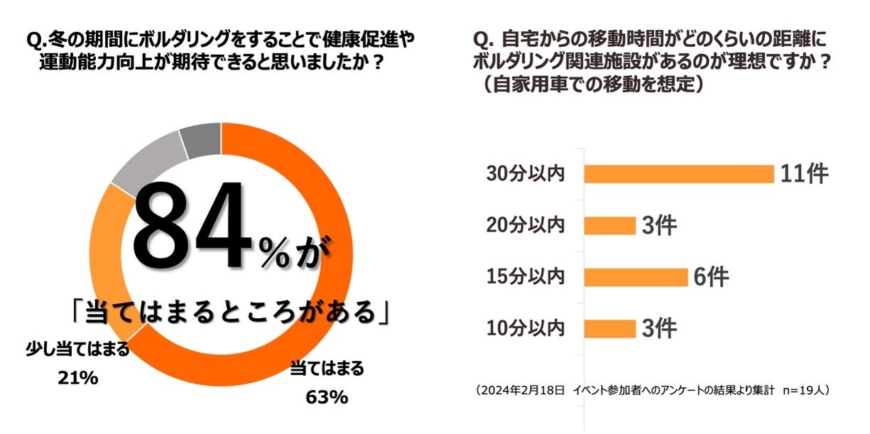 クライミング(ボルダリング)に関するアンケート結果