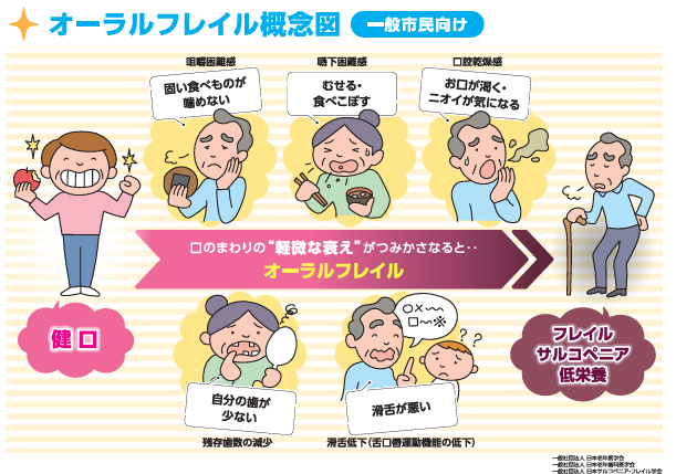 出典：オーラルフレイルに関する３学会合同ステートメント
