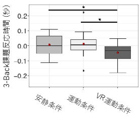 仮想現実環境(VR)を用いた運動が気分や実行機能に関する検証