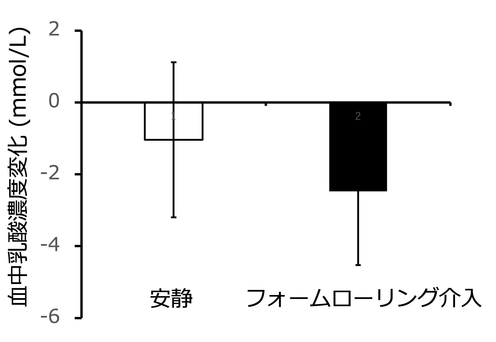 激運動後からフォームローリング/安静介入後の血中乳酸濃度変化