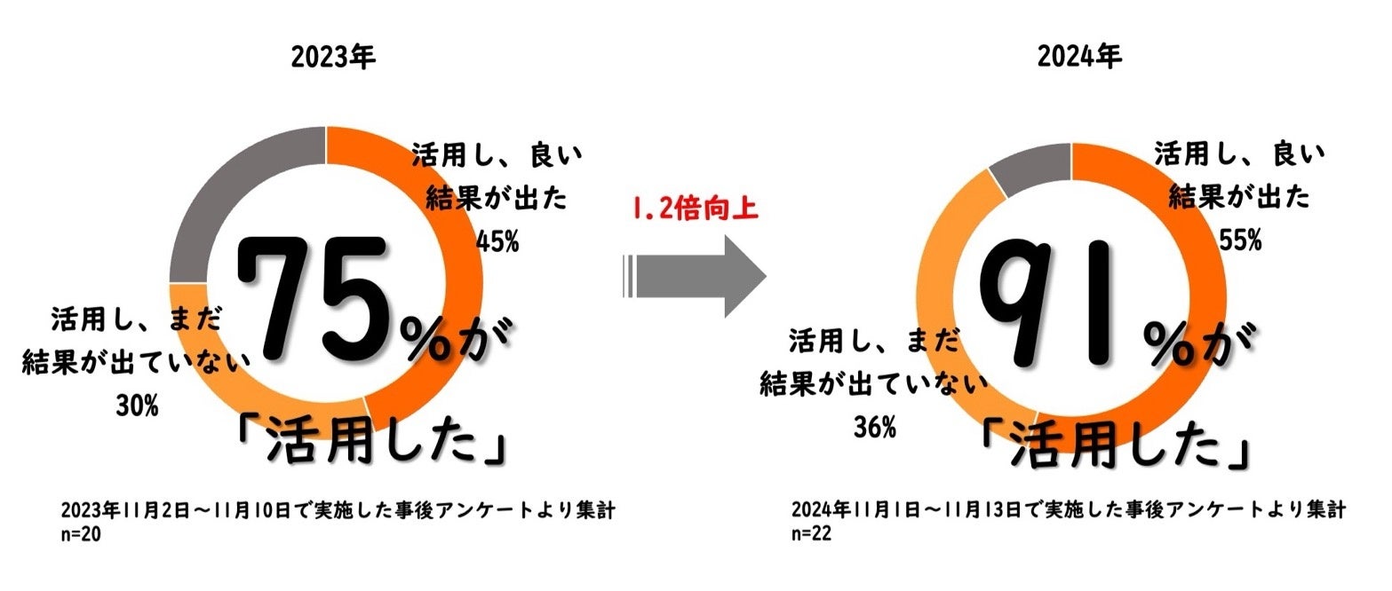 チームビルディング研修のアンケート結果