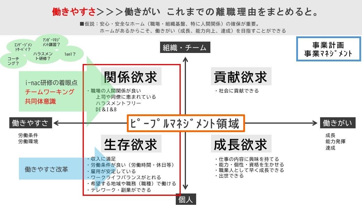 Z世代の離職防止に成果を上げているi-nac研修プログラムの資料