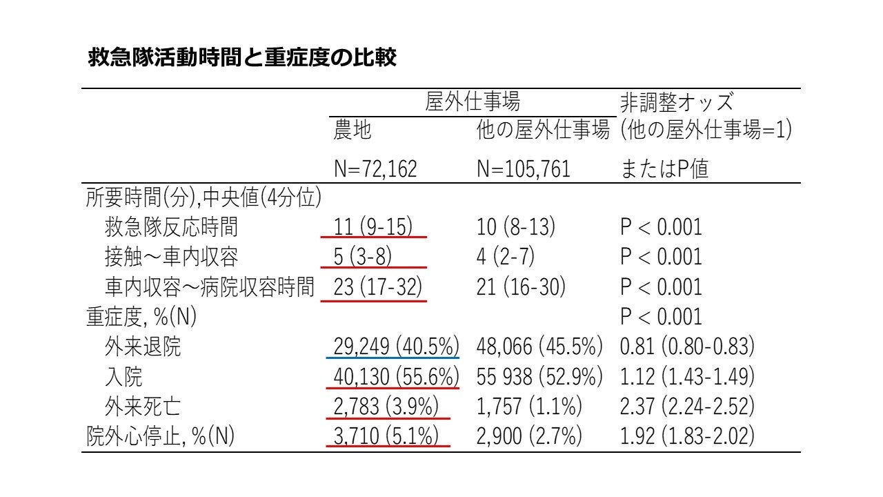 救急隊活動時間と重要度の比較