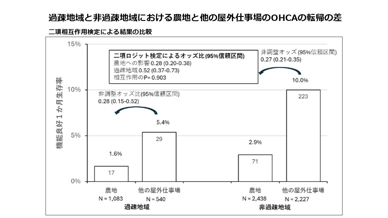 過疎地域と非過疎地域における農地とほかの屋外仕事場のOHCAの転帰の差