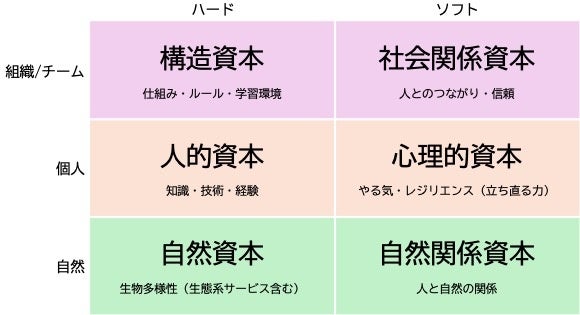新潟県妙高市のi-nac国際自然環境アウトドア専門学校が、自然関係資本を組み込んで開発した独自の教育モデル「6つの資本フレームワーク」に設定されたハード面とソフト面の表