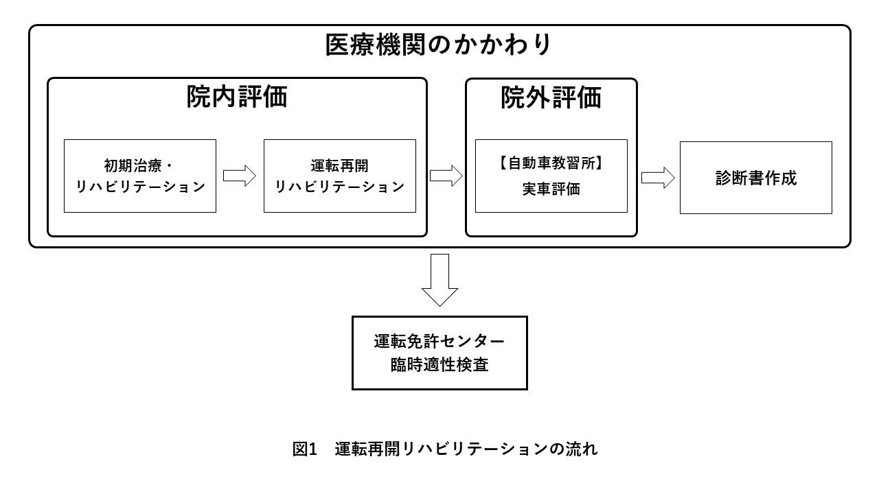 脳疾患などにより運転を休止していた患者が再び運転できるよう支援するため、医療機関・自動車教習所・運転免許センターが連携して行っている取り組みの流れの図